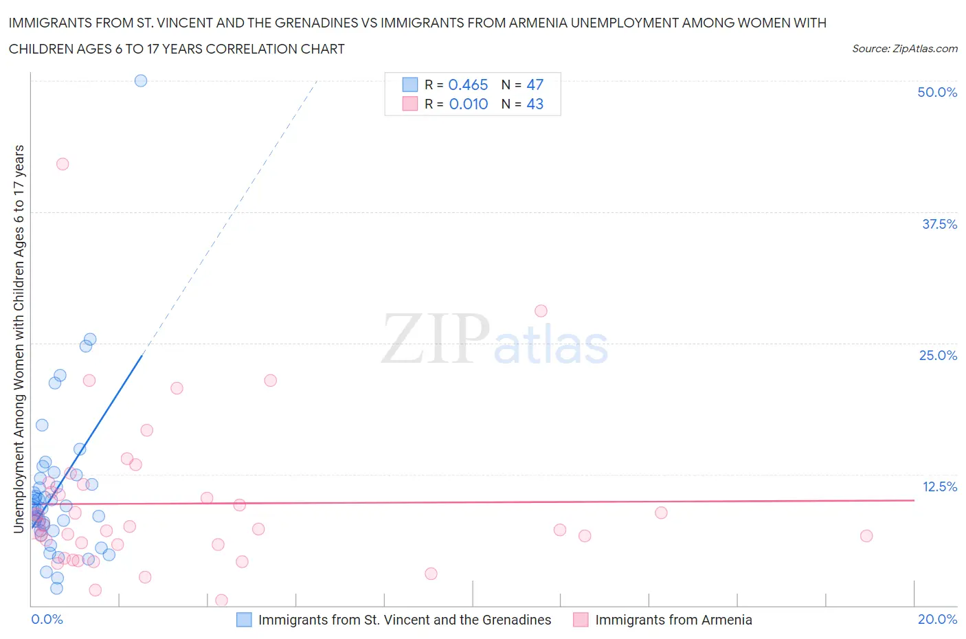 Immigrants from St. Vincent and the Grenadines vs Immigrants from Armenia Unemployment Among Women with Children Ages 6 to 17 years