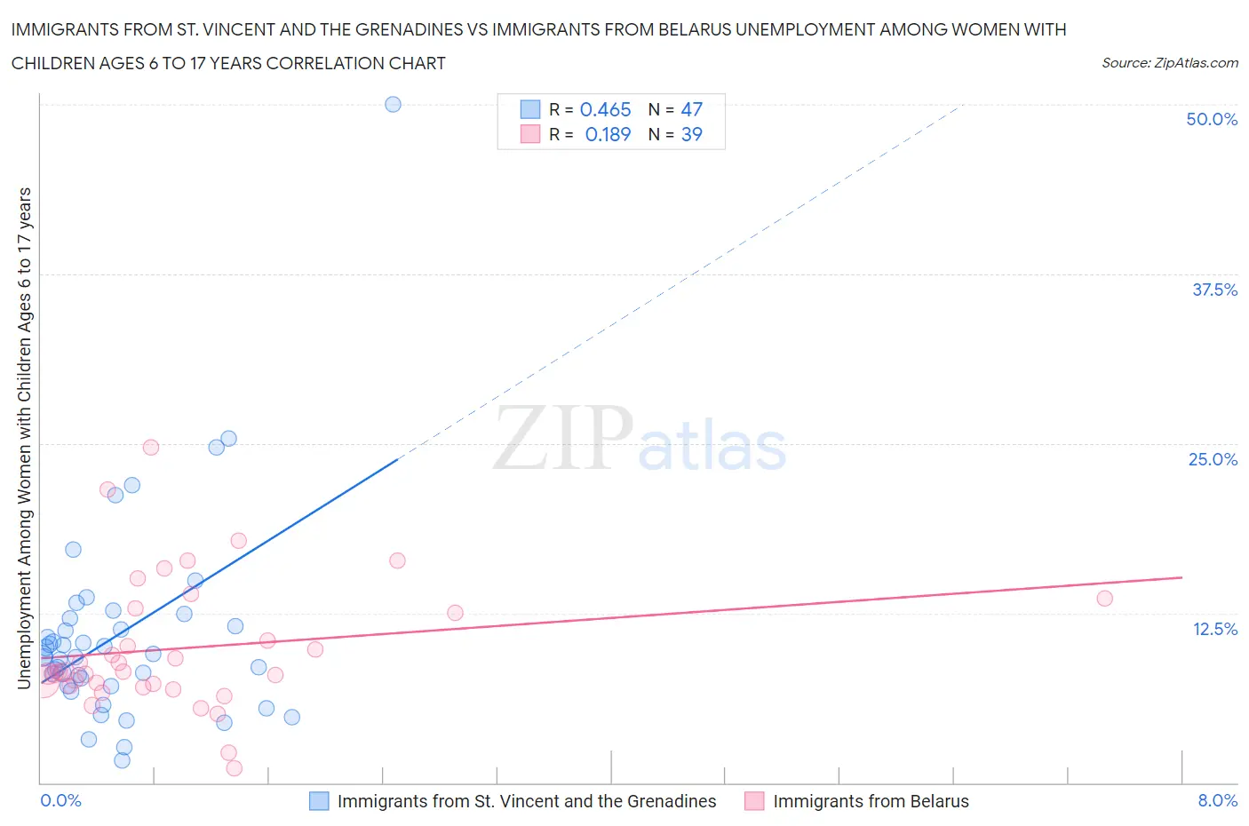 Immigrants from St. Vincent and the Grenadines vs Immigrants from Belarus Unemployment Among Women with Children Ages 6 to 17 years