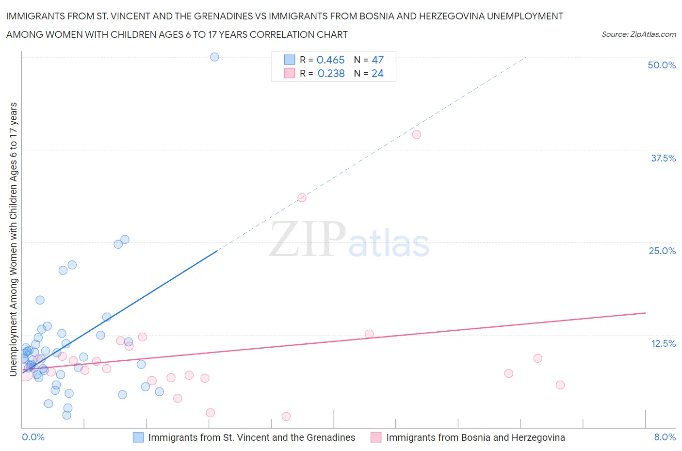 Immigrants from St. Vincent and the Grenadines vs Immigrants from Bosnia and Herzegovina Unemployment Among Women with Children Ages 6 to 17 years