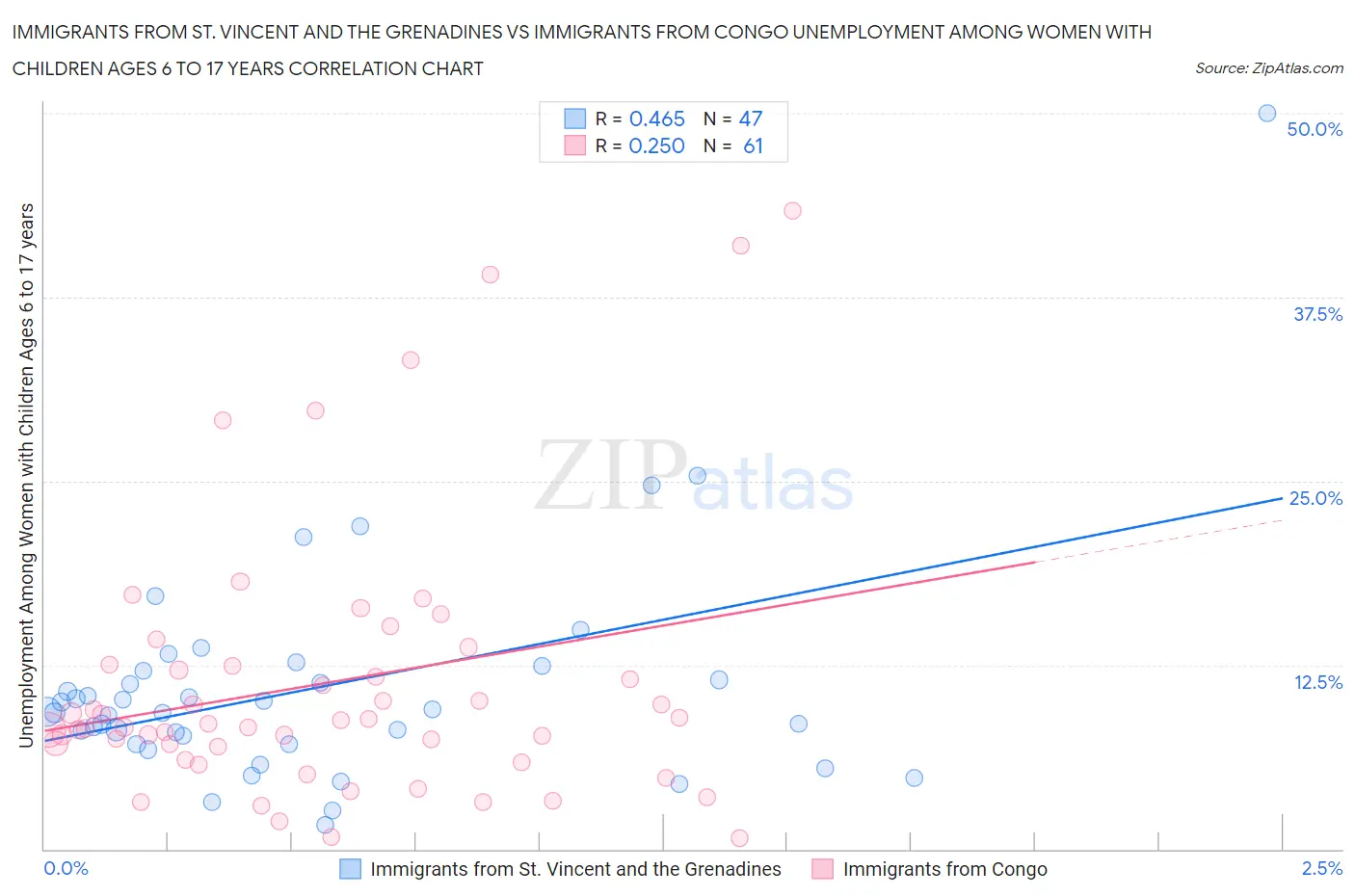 Immigrants from St. Vincent and the Grenadines vs Immigrants from Congo Unemployment Among Women with Children Ages 6 to 17 years