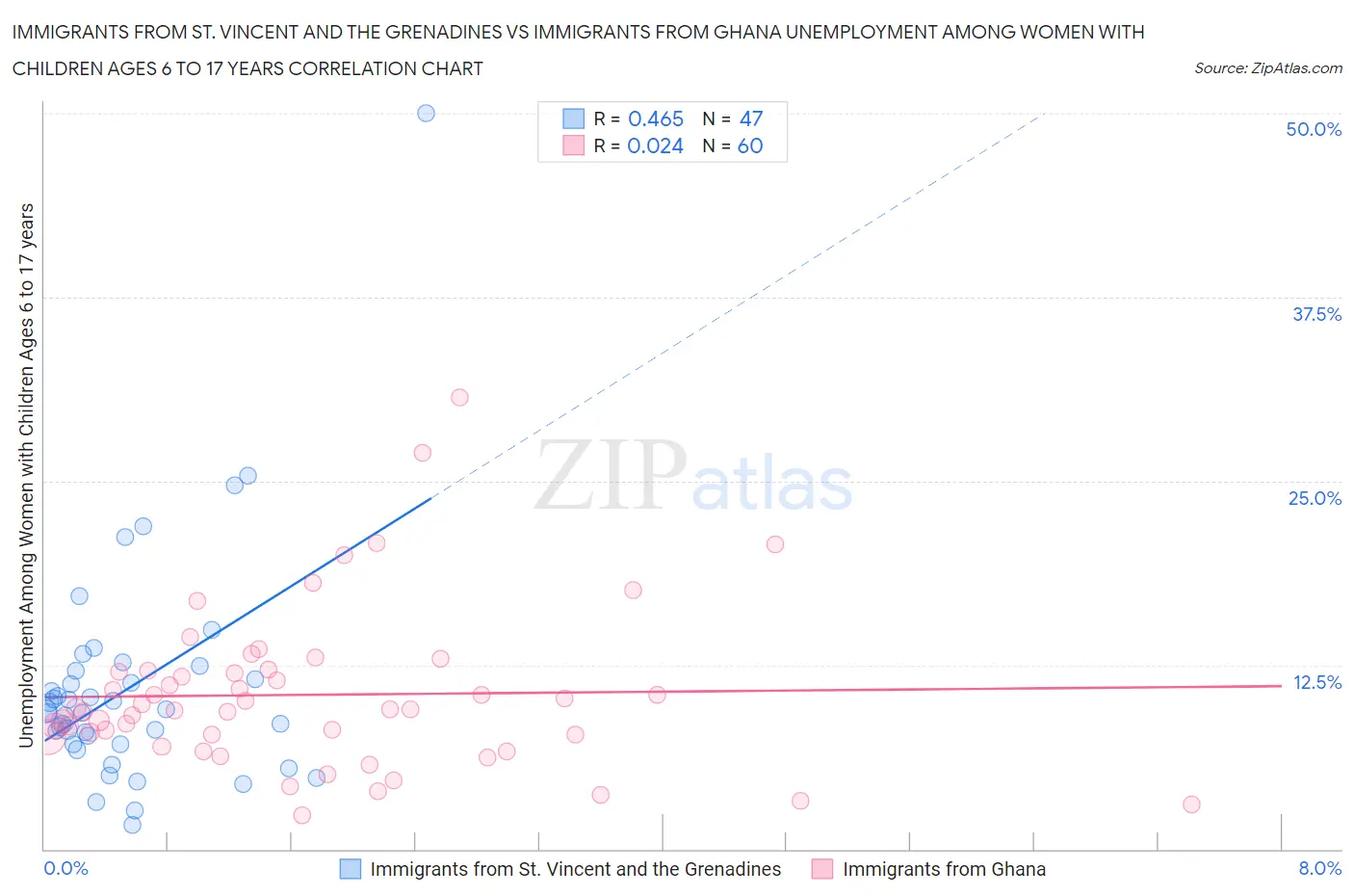 Immigrants from St. Vincent and the Grenadines vs Immigrants from Ghana Unemployment Among Women with Children Ages 6 to 17 years