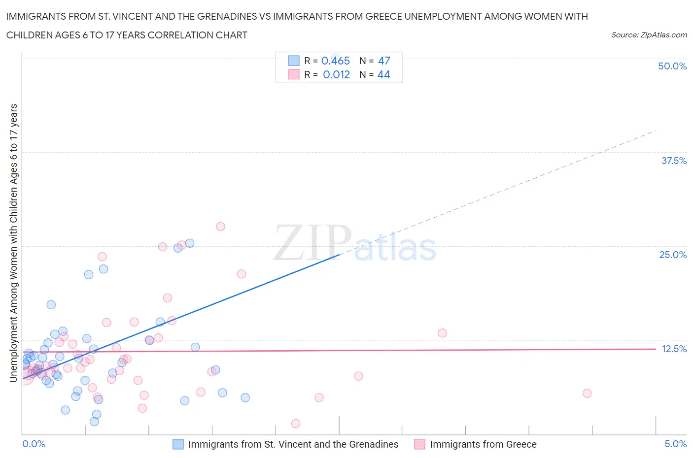 Immigrants from St. Vincent and the Grenadines vs Immigrants from Greece Unemployment Among Women with Children Ages 6 to 17 years