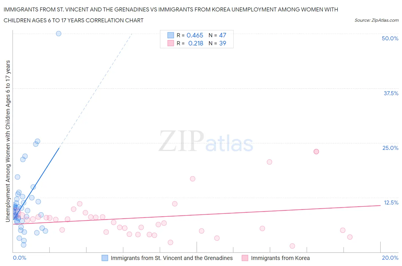 Immigrants from St. Vincent and the Grenadines vs Immigrants from Korea Unemployment Among Women with Children Ages 6 to 17 years