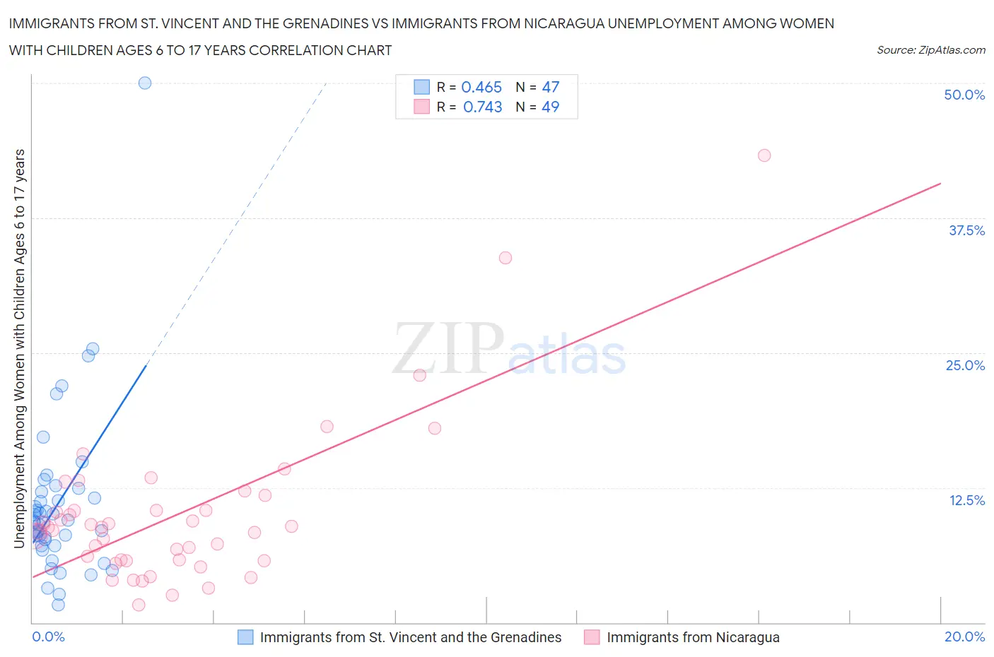 Immigrants from St. Vincent and the Grenadines vs Immigrants from Nicaragua Unemployment Among Women with Children Ages 6 to 17 years