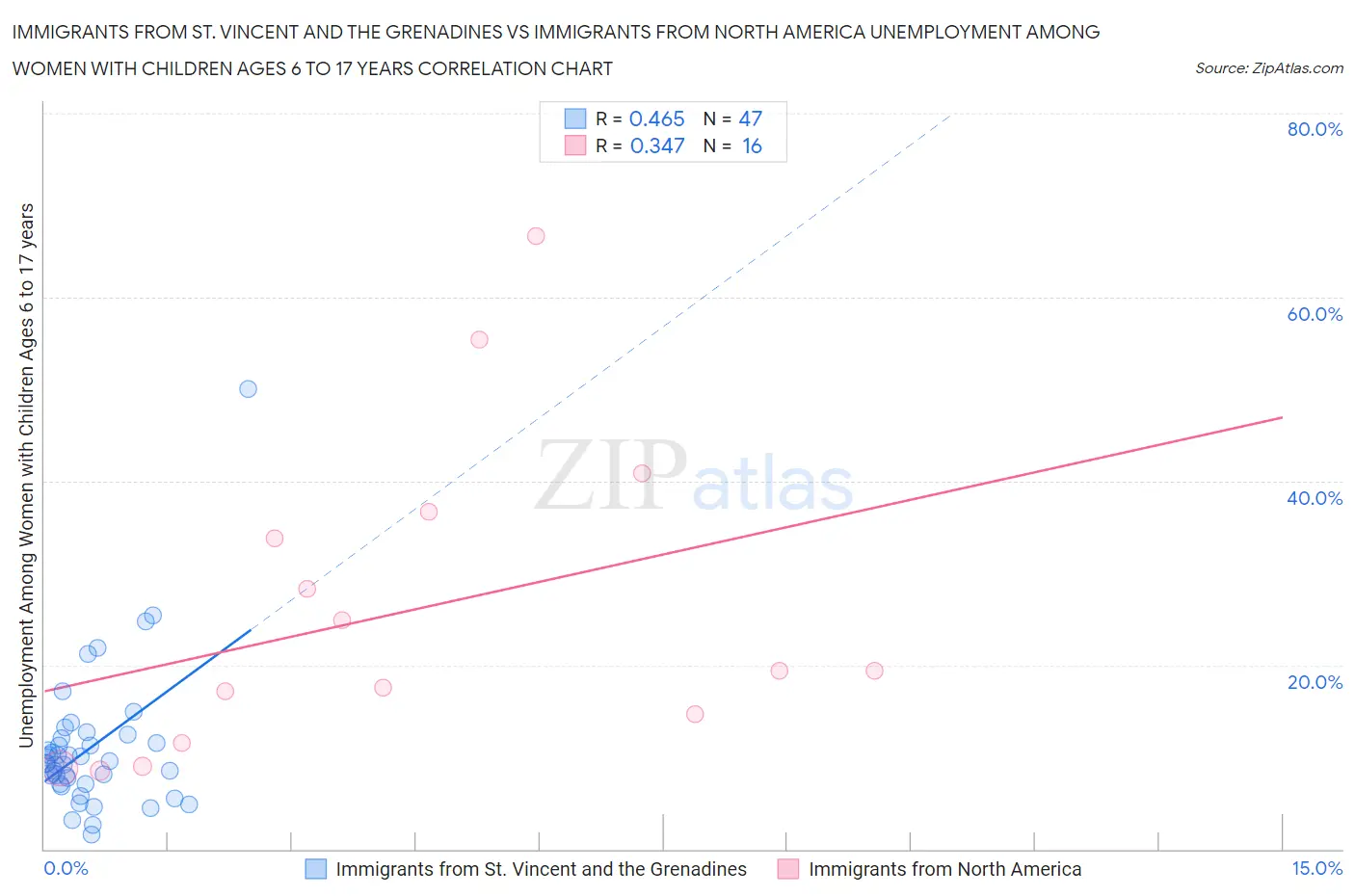 Immigrants from St. Vincent and the Grenadines vs Immigrants from North America Unemployment Among Women with Children Ages 6 to 17 years