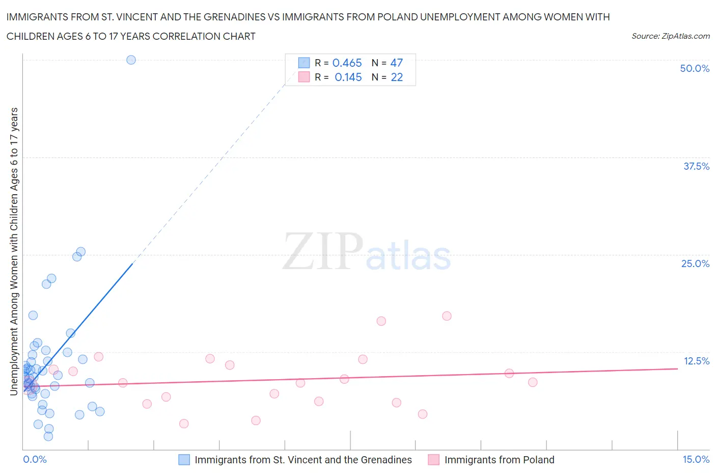 Immigrants from St. Vincent and the Grenadines vs Immigrants from Poland Unemployment Among Women with Children Ages 6 to 17 years