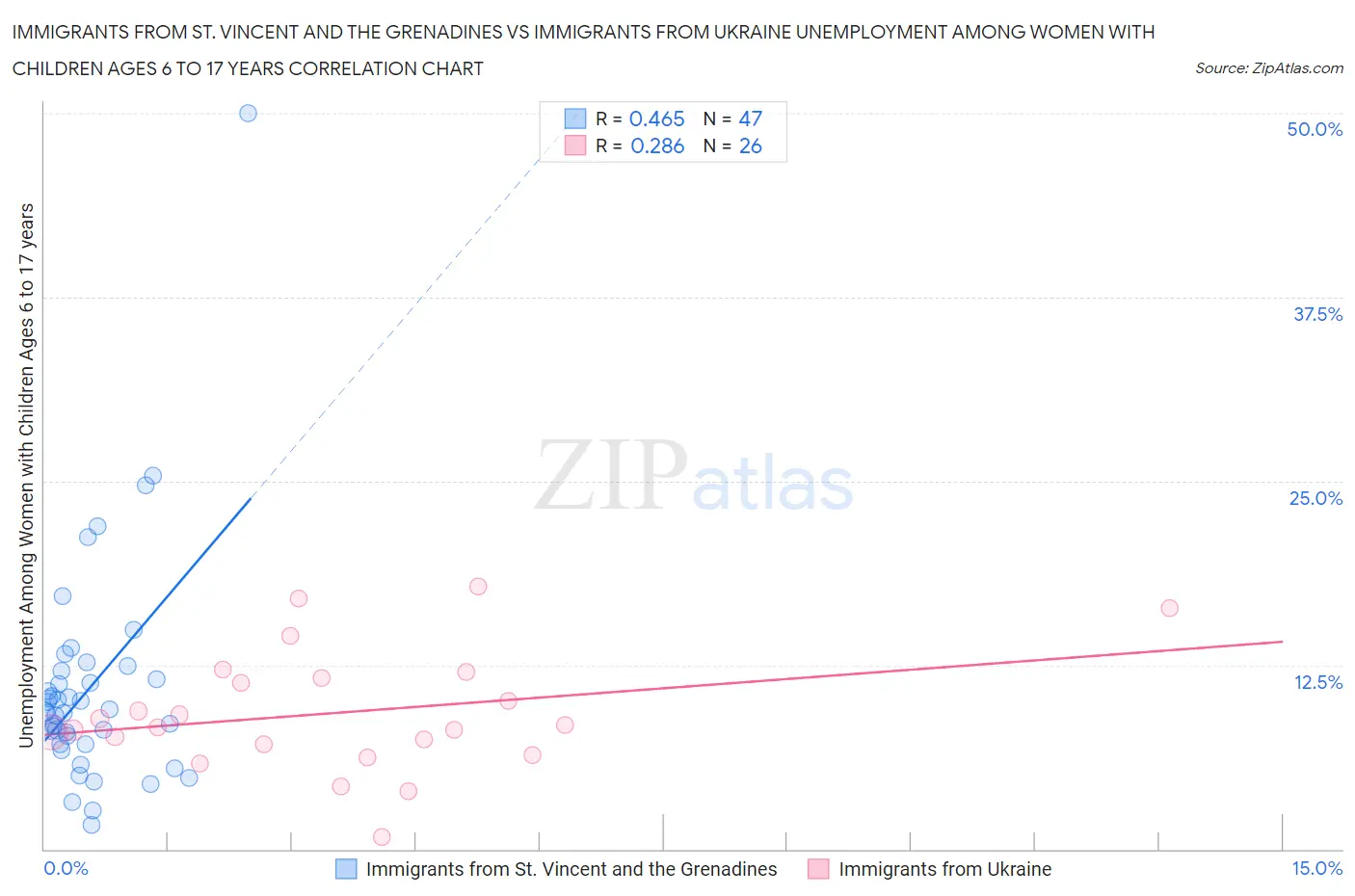 Immigrants from St. Vincent and the Grenadines vs Immigrants from Ukraine Unemployment Among Women with Children Ages 6 to 17 years