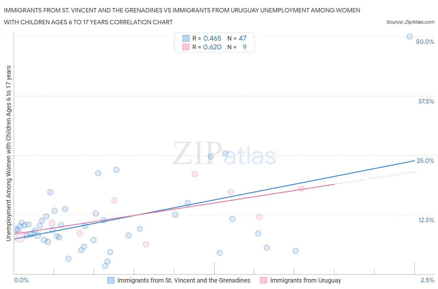 Immigrants from St. Vincent and the Grenadines vs Immigrants from Uruguay Unemployment Among Women with Children Ages 6 to 17 years