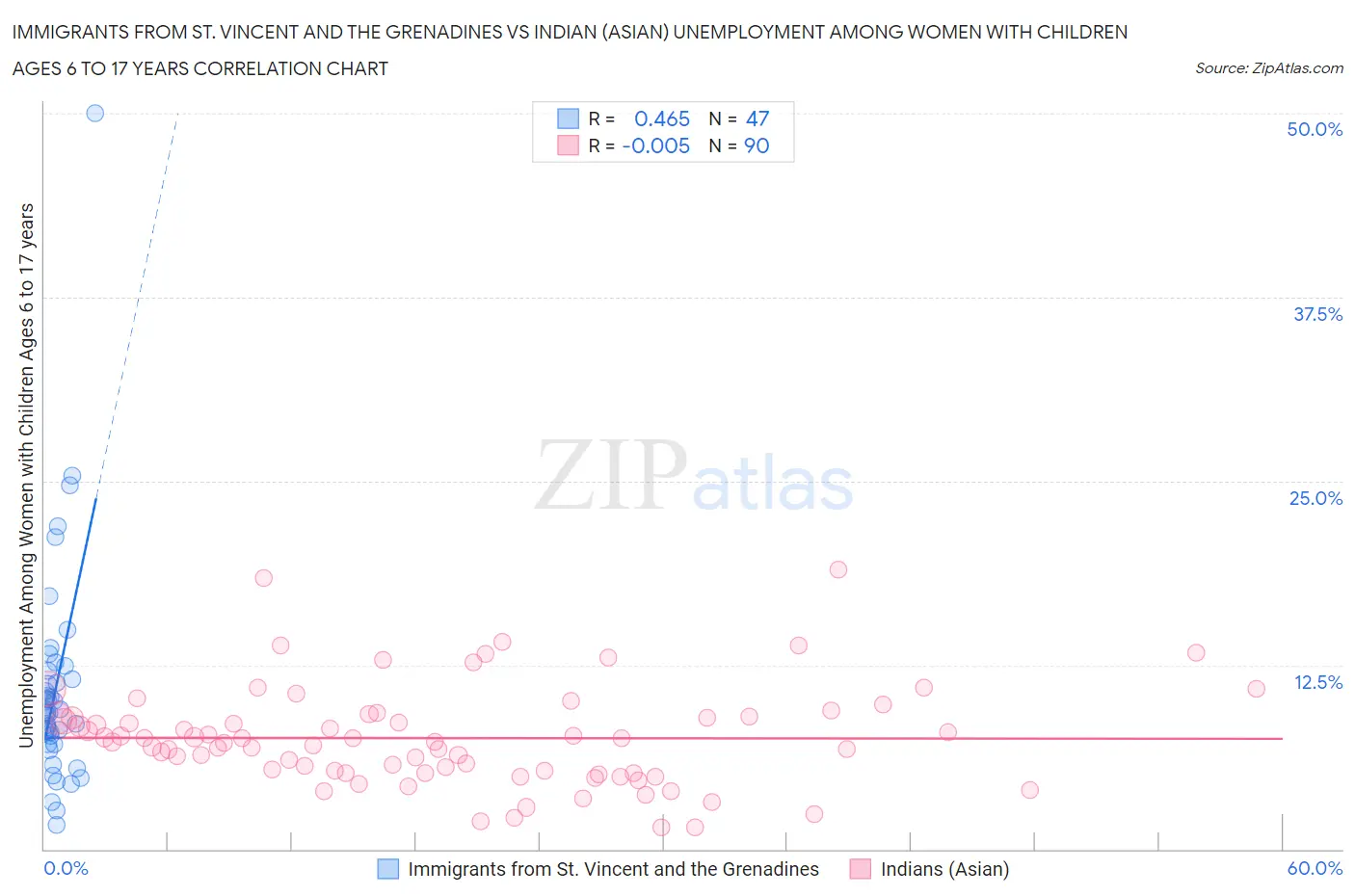 Immigrants from St. Vincent and the Grenadines vs Indian (Asian) Unemployment Among Women with Children Ages 6 to 17 years