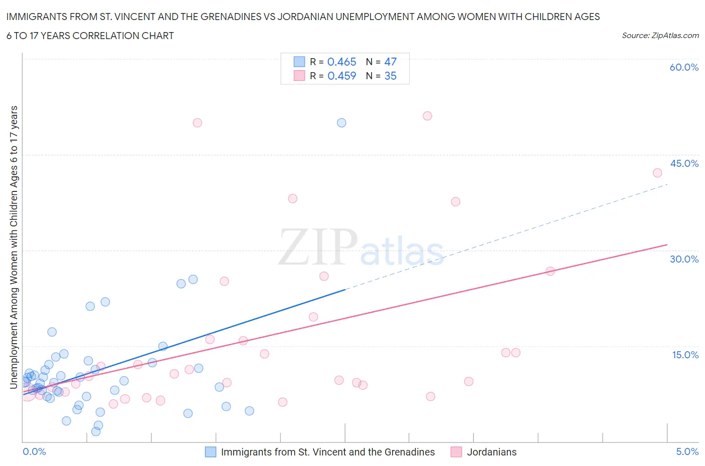 Immigrants from St. Vincent and the Grenadines vs Jordanian Unemployment Among Women with Children Ages 6 to 17 years