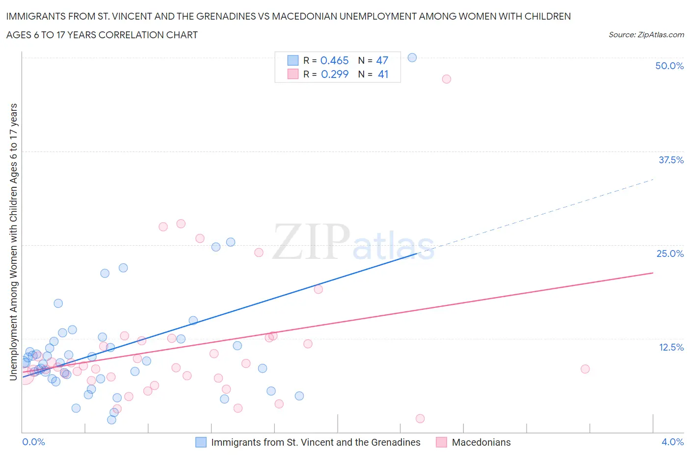 Immigrants from St. Vincent and the Grenadines vs Macedonian Unemployment Among Women with Children Ages 6 to 17 years