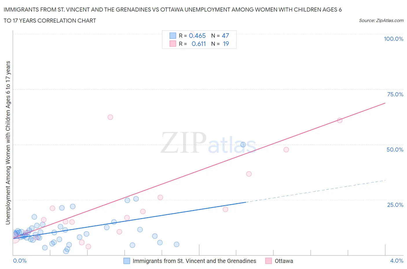 Immigrants from St. Vincent and the Grenadines vs Ottawa Unemployment Among Women with Children Ages 6 to 17 years