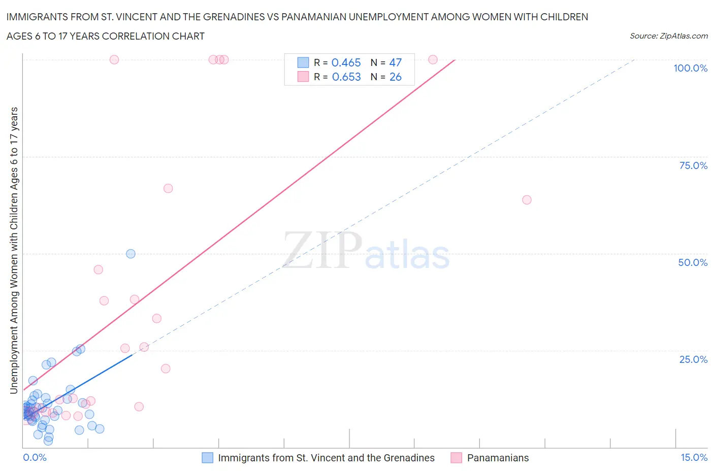 Immigrants from St. Vincent and the Grenadines vs Panamanian Unemployment Among Women with Children Ages 6 to 17 years