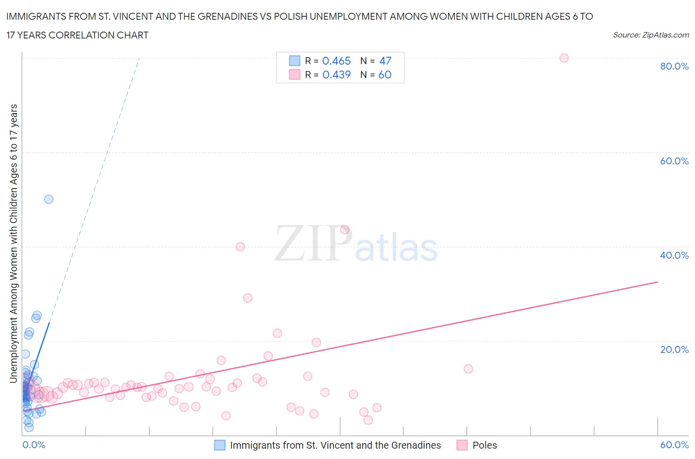 Immigrants from St. Vincent and the Grenadines vs Polish Unemployment Among Women with Children Ages 6 to 17 years