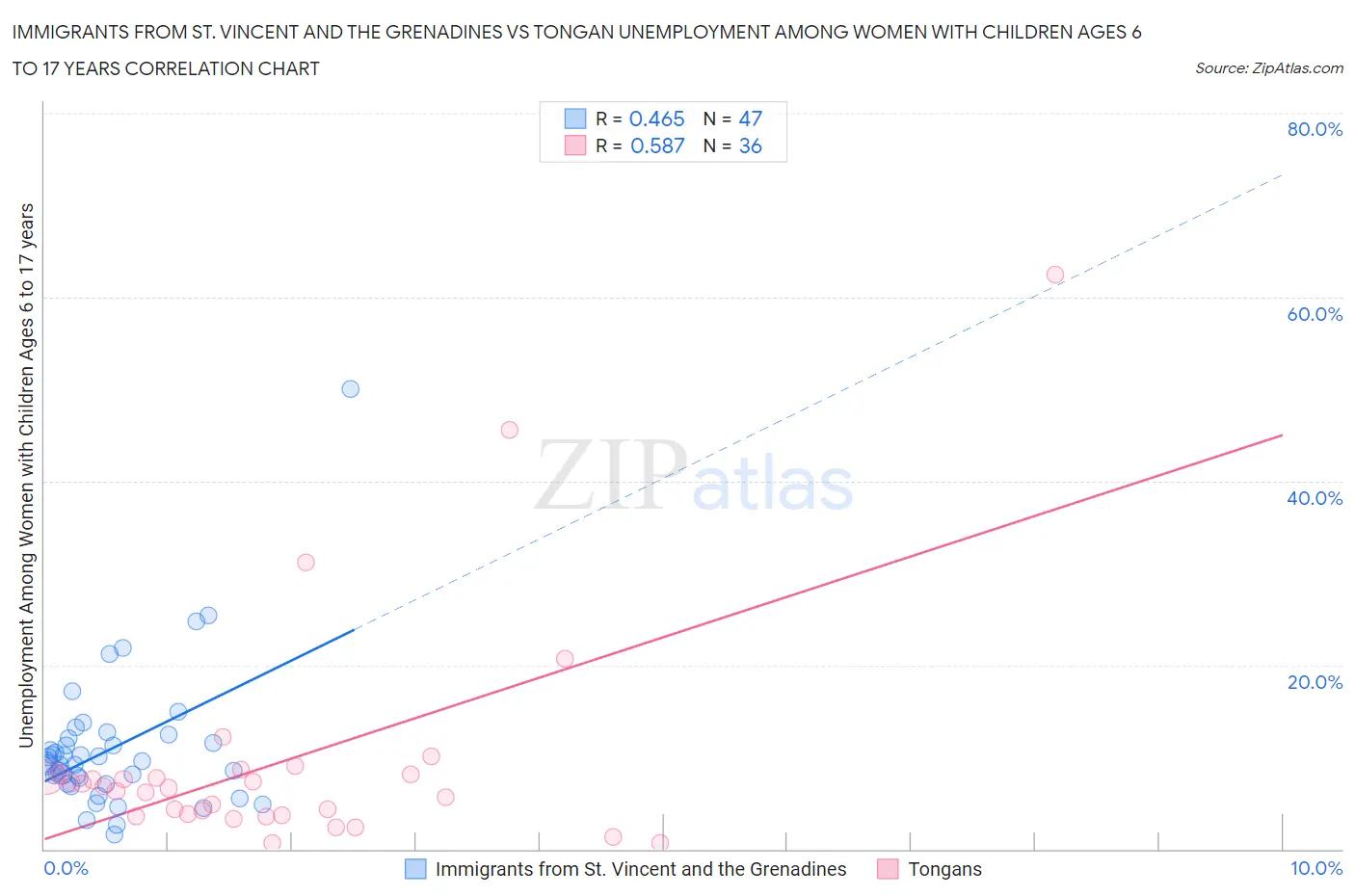 Immigrants from St. Vincent and the Grenadines vs Tongan Unemployment Among Women with Children Ages 6 to 17 years