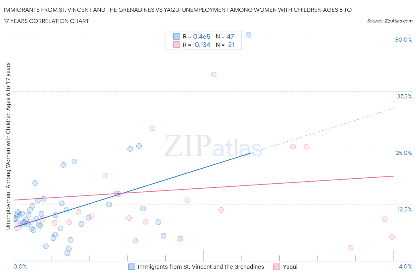 Immigrants from St. Vincent and the Grenadines vs Yaqui Unemployment Among Women with Children Ages 6 to 17 years