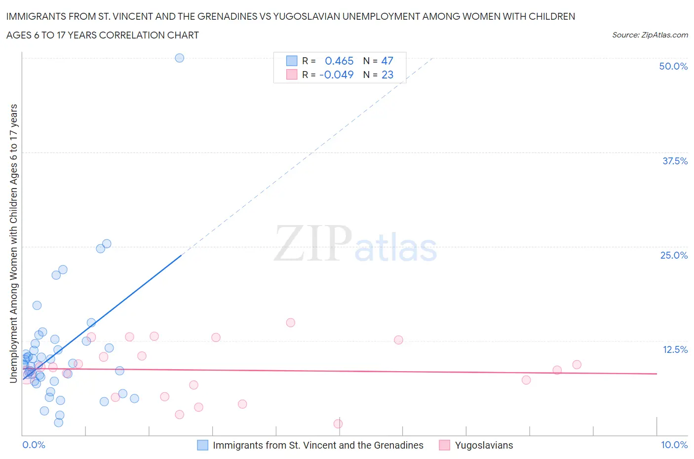 Immigrants from St. Vincent and the Grenadines vs Yugoslavian Unemployment Among Women with Children Ages 6 to 17 years