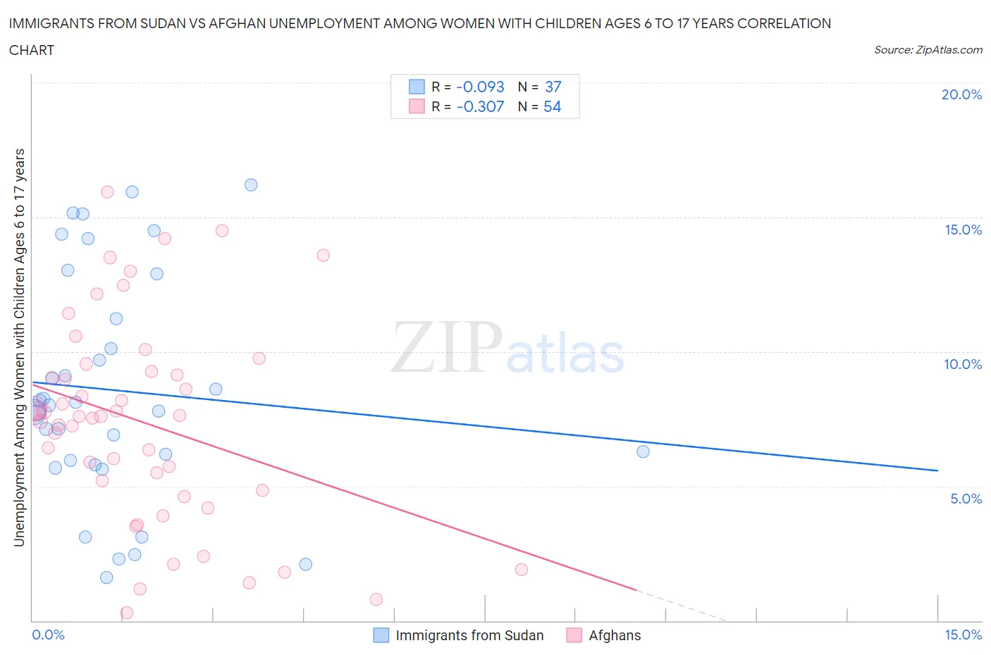 Immigrants from Sudan vs Afghan Unemployment Among Women with Children Ages 6 to 17 years