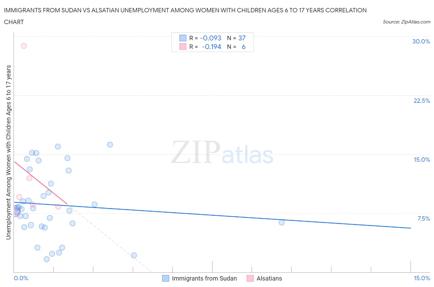 Immigrants from Sudan vs Alsatian Unemployment Among Women with Children Ages 6 to 17 years