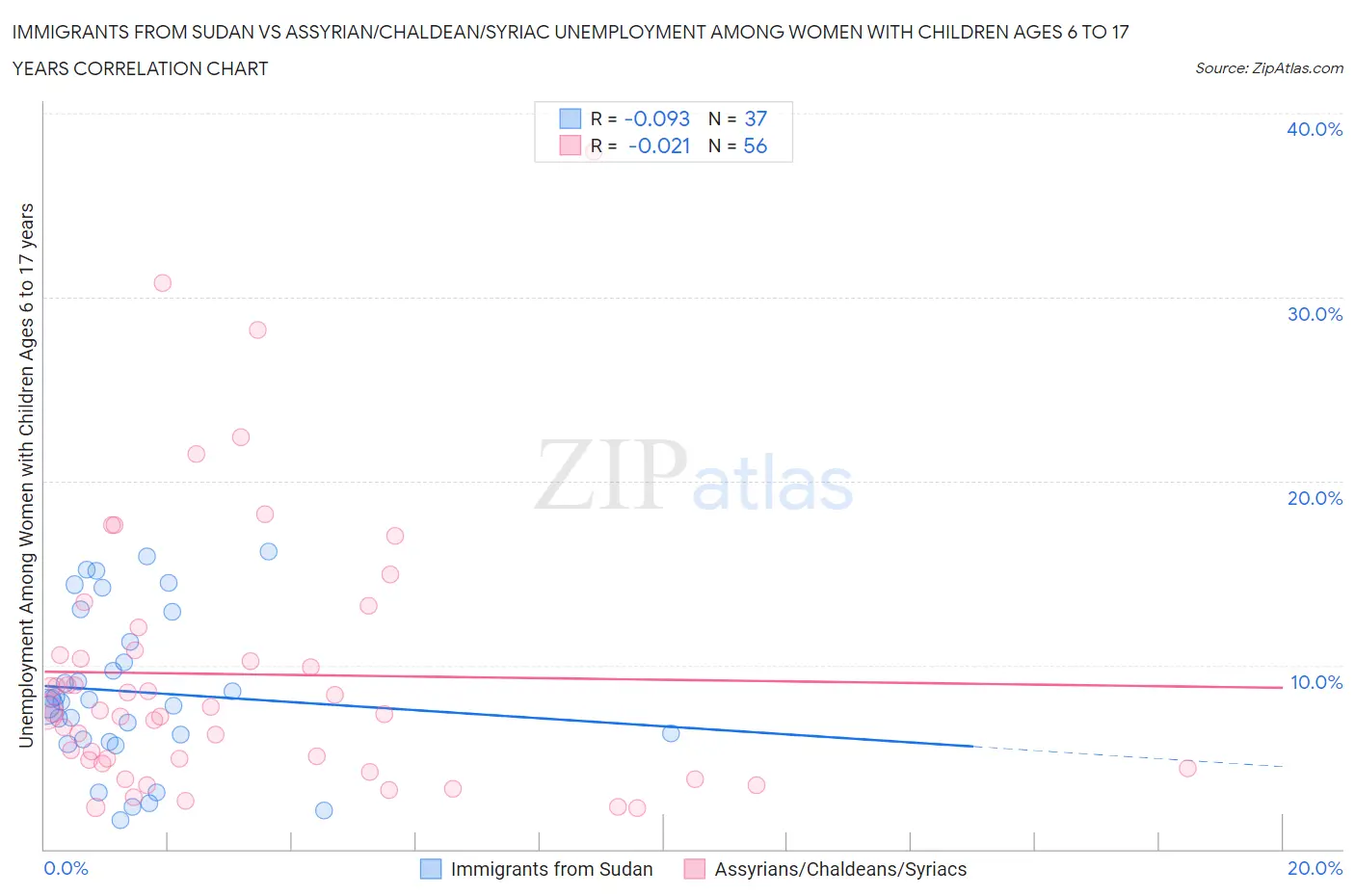 Immigrants from Sudan vs Assyrian/Chaldean/Syriac Unemployment Among Women with Children Ages 6 to 17 years