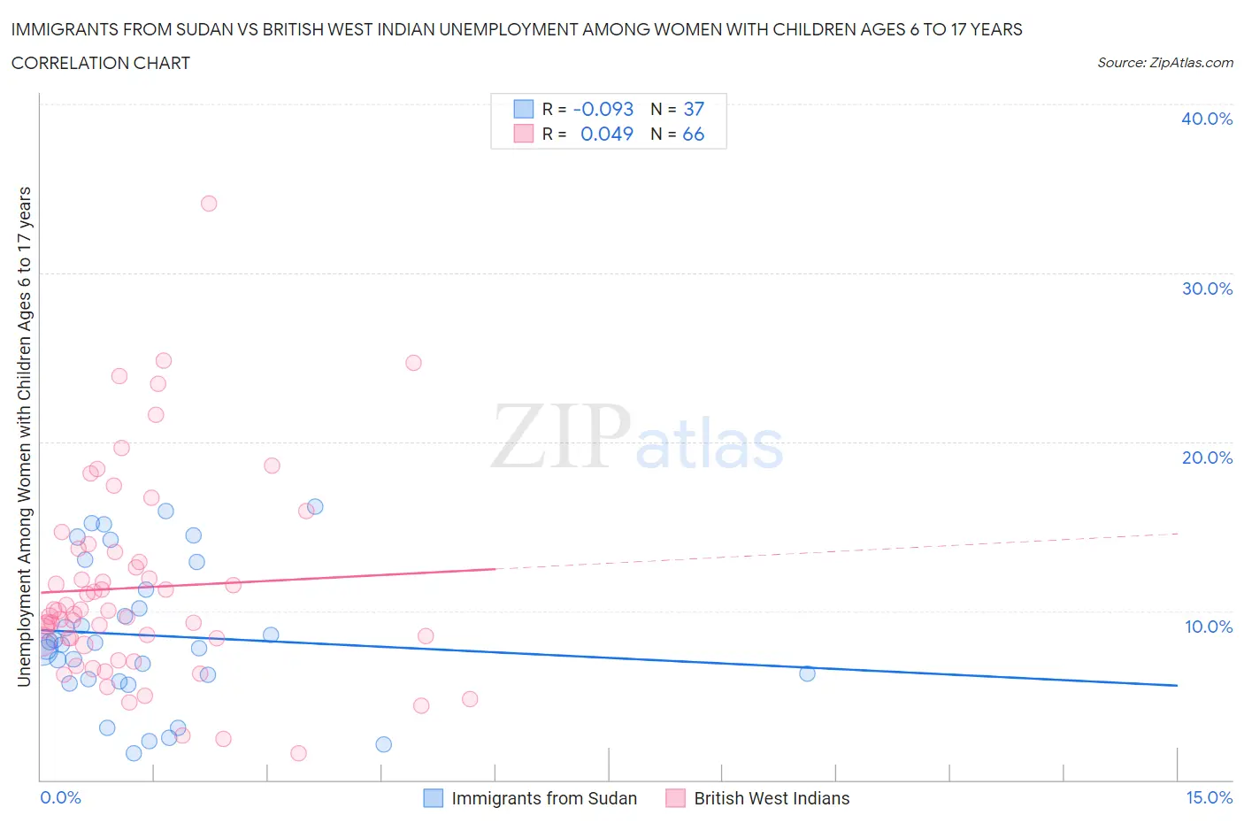 Immigrants from Sudan vs British West Indian Unemployment Among Women with Children Ages 6 to 17 years