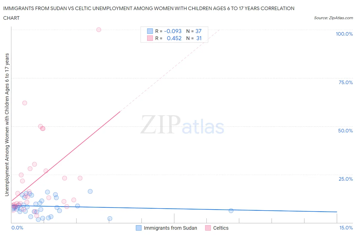 Immigrants from Sudan vs Celtic Unemployment Among Women with Children Ages 6 to 17 years