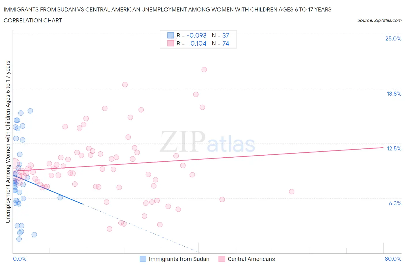 Immigrants from Sudan vs Central American Unemployment Among Women with Children Ages 6 to 17 years