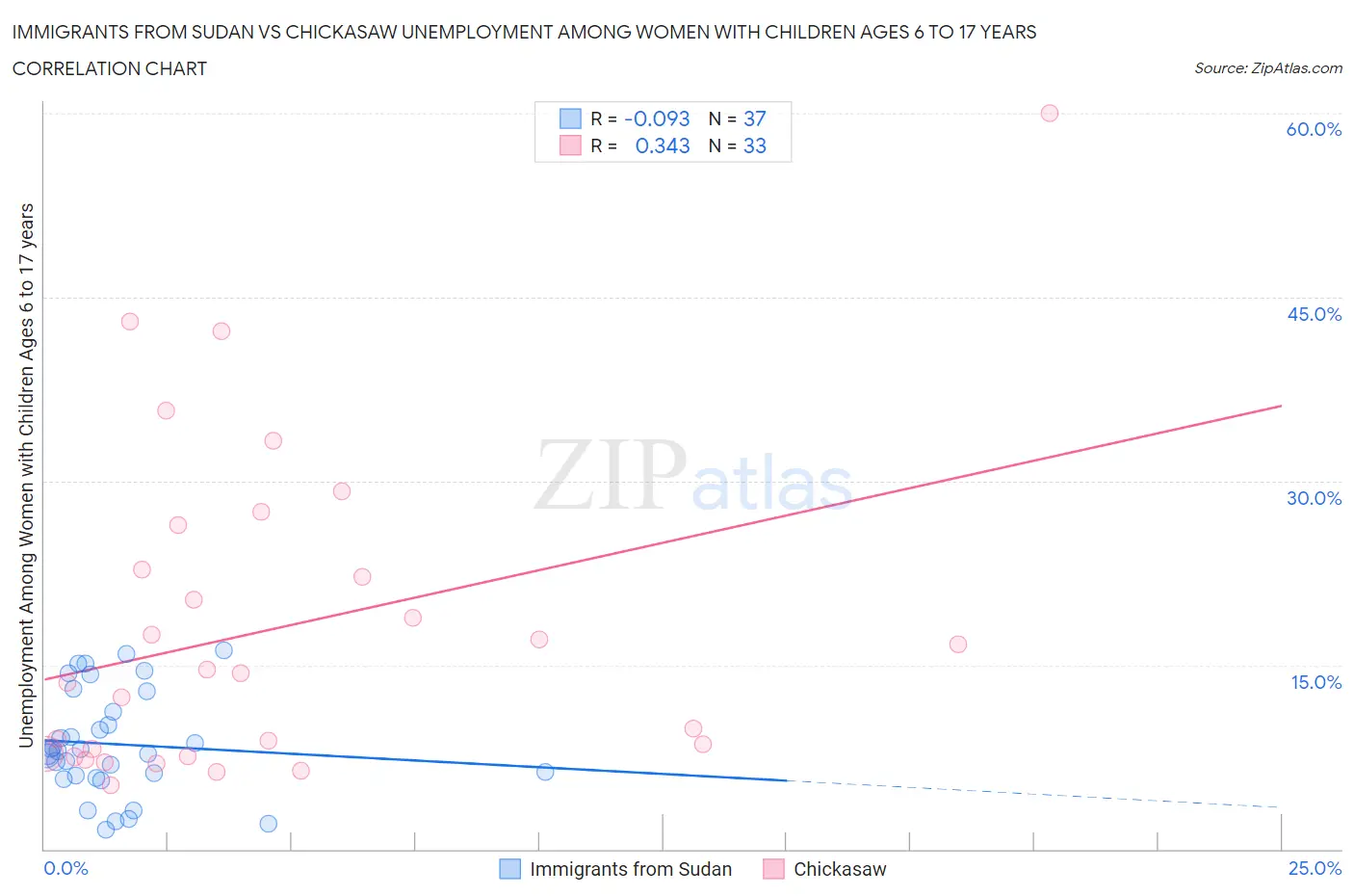 Immigrants from Sudan vs Chickasaw Unemployment Among Women with Children Ages 6 to 17 years