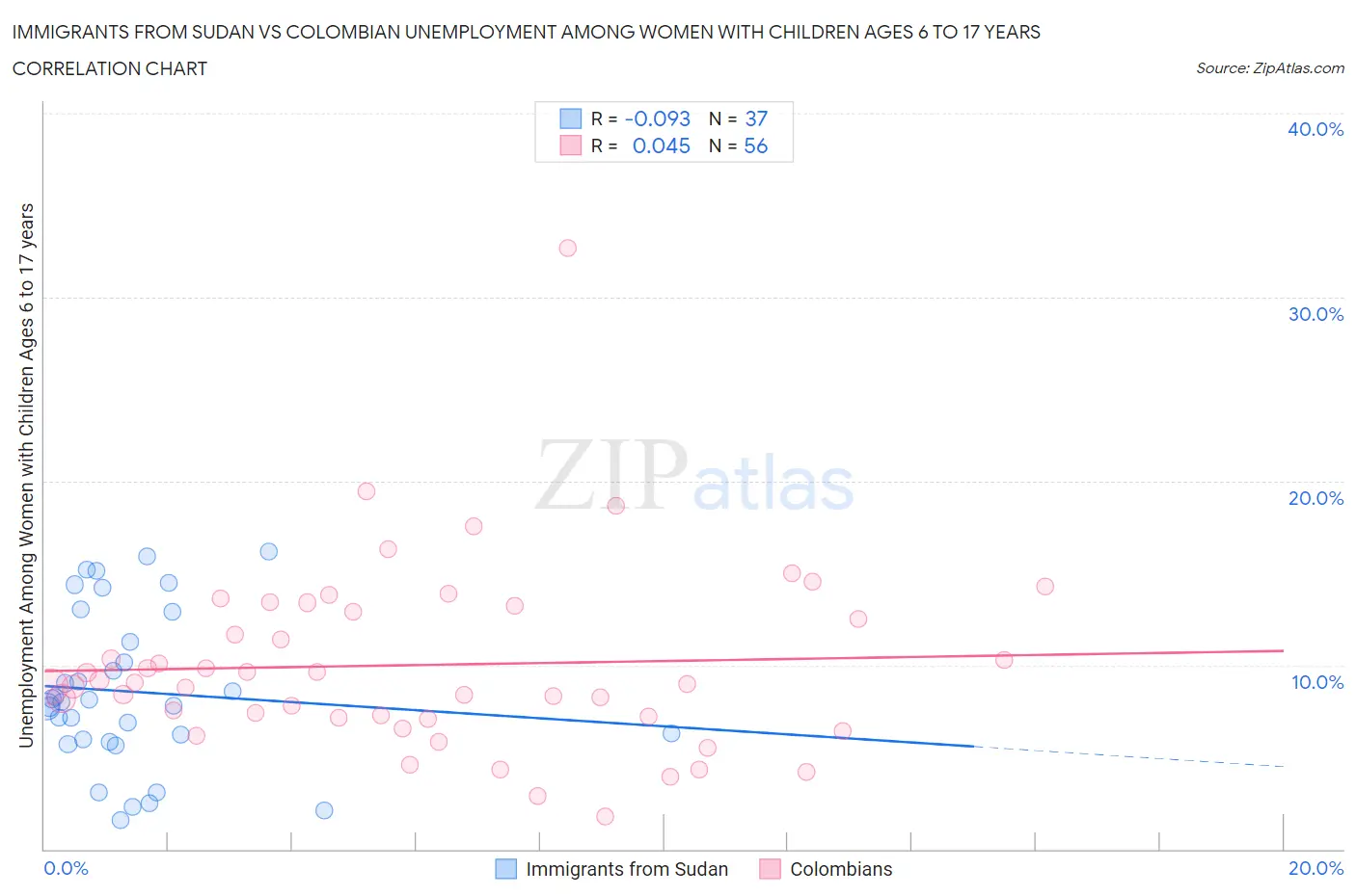 Immigrants from Sudan vs Colombian Unemployment Among Women with Children Ages 6 to 17 years