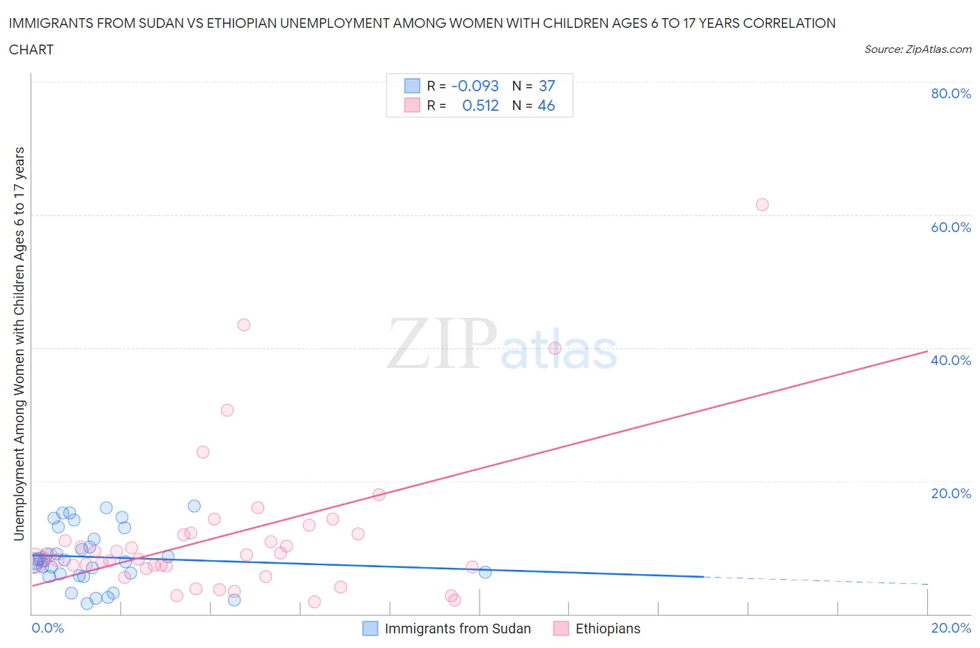 Immigrants from Sudan vs Ethiopian Unemployment Among Women with Children Ages 6 to 17 years