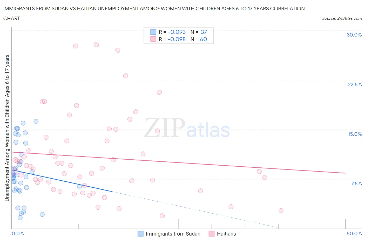 Immigrants from Sudan vs Haitian Unemployment Among Women with Children Ages 6 to 17 years