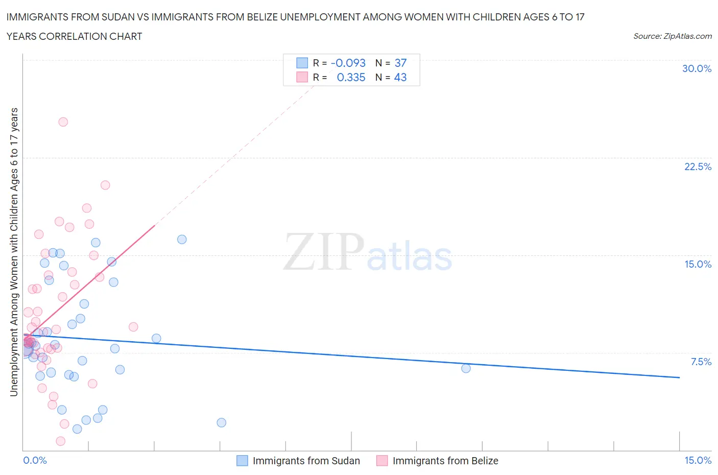 Immigrants from Sudan vs Immigrants from Belize Unemployment Among Women with Children Ages 6 to 17 years