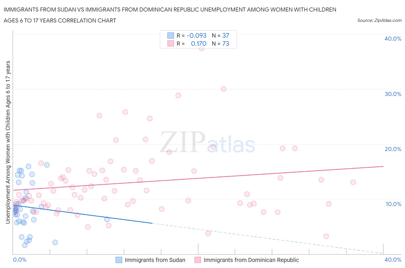 Immigrants from Sudan vs Immigrants from Dominican Republic Unemployment Among Women with Children Ages 6 to 17 years