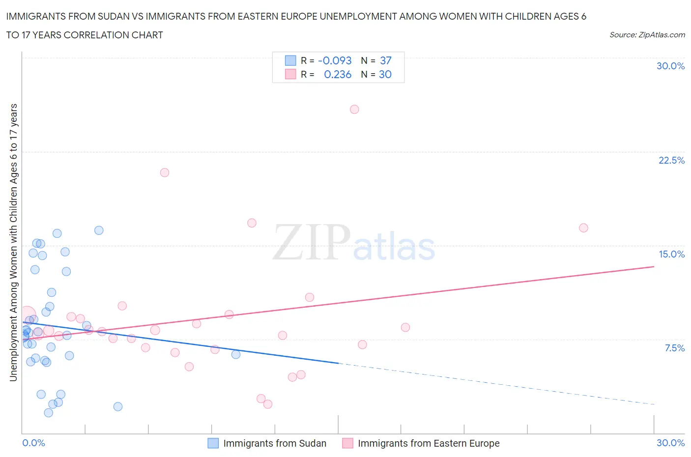 Immigrants from Sudan vs Immigrants from Eastern Europe Unemployment Among Women with Children Ages 6 to 17 years