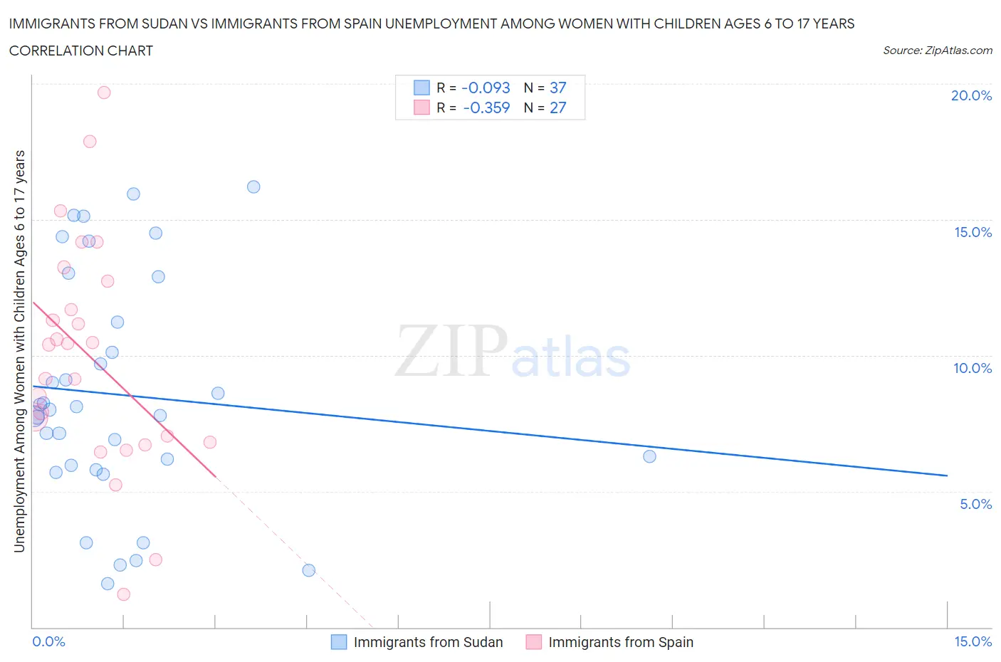 Immigrants from Sudan vs Immigrants from Spain Unemployment Among Women with Children Ages 6 to 17 years