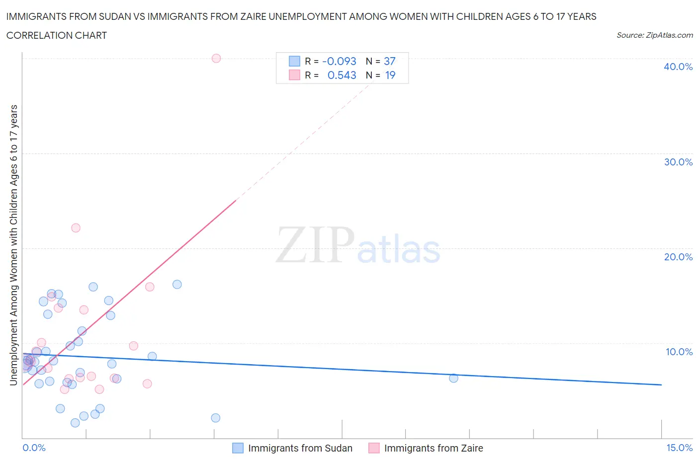 Immigrants from Sudan vs Immigrants from Zaire Unemployment Among Women with Children Ages 6 to 17 years