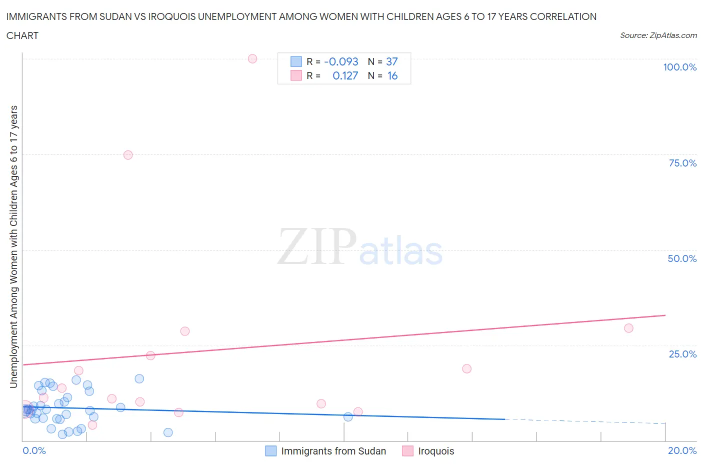 Immigrants from Sudan vs Iroquois Unemployment Among Women with Children Ages 6 to 17 years