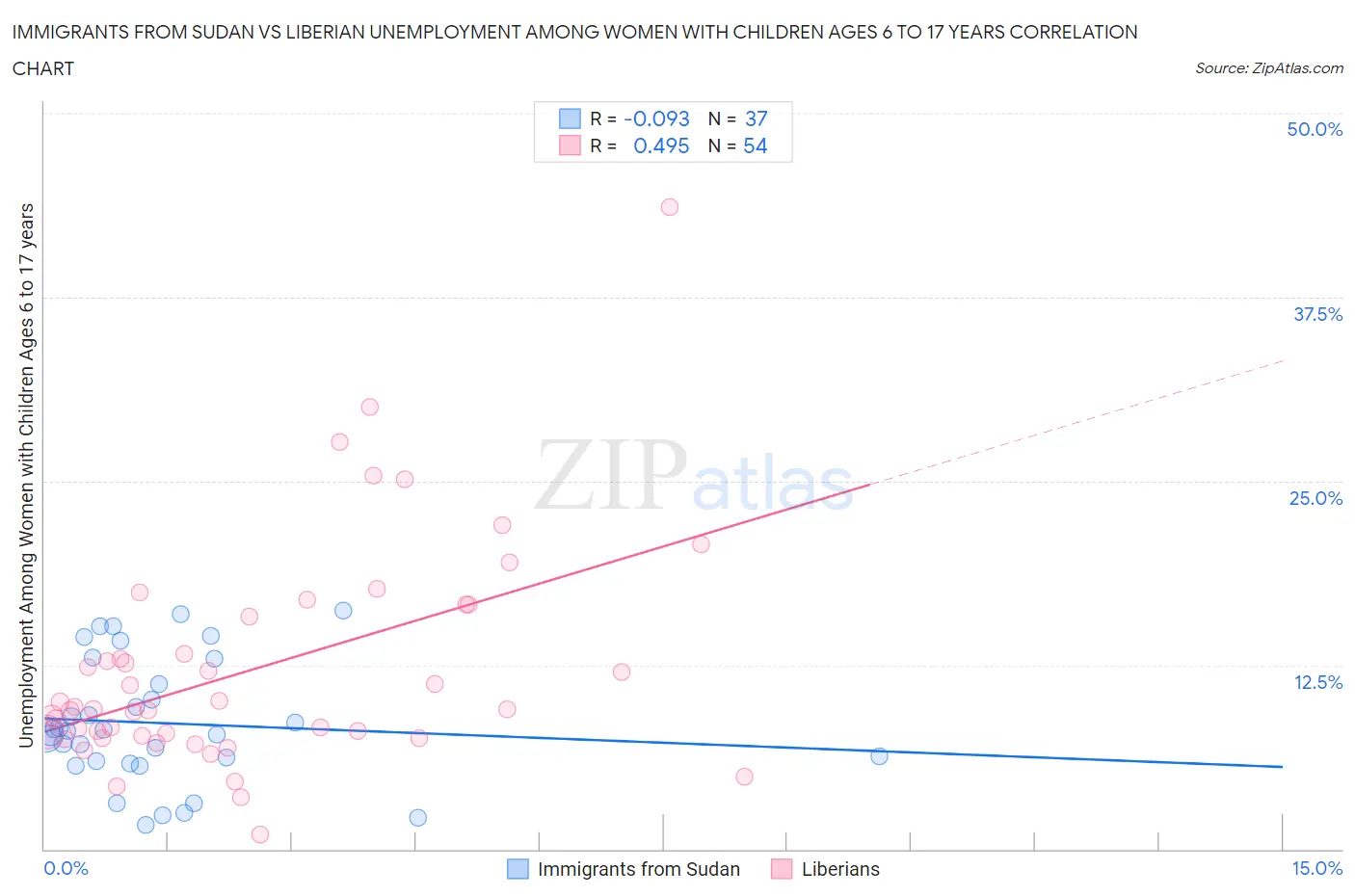 Immigrants from Sudan vs Liberian Unemployment Among Women with Children Ages 6 to 17 years