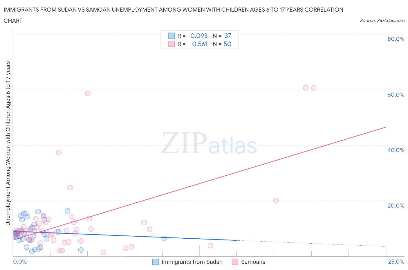 Immigrants from Sudan vs Samoan Unemployment Among Women with Children Ages 6 to 17 years