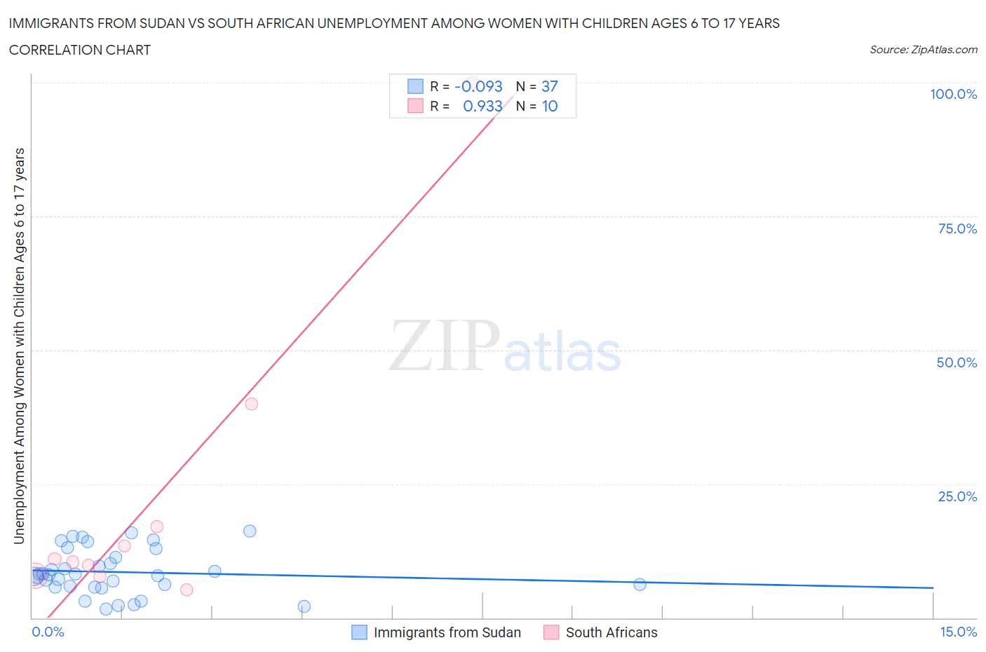 Immigrants from Sudan vs South African Unemployment Among Women with Children Ages 6 to 17 years