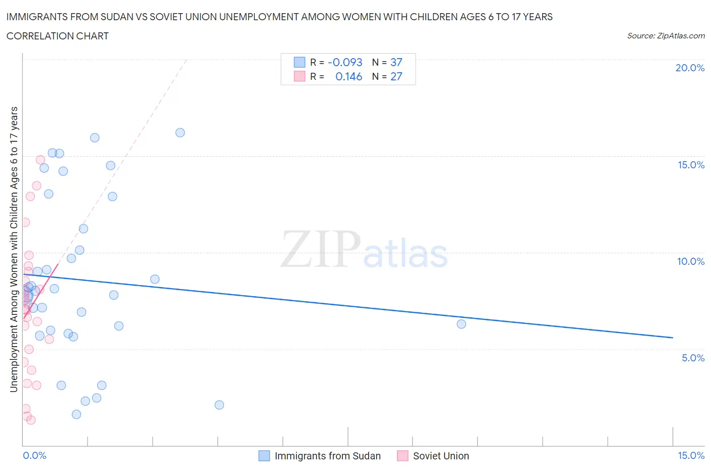 Immigrants from Sudan vs Soviet Union Unemployment Among Women with Children Ages 6 to 17 years