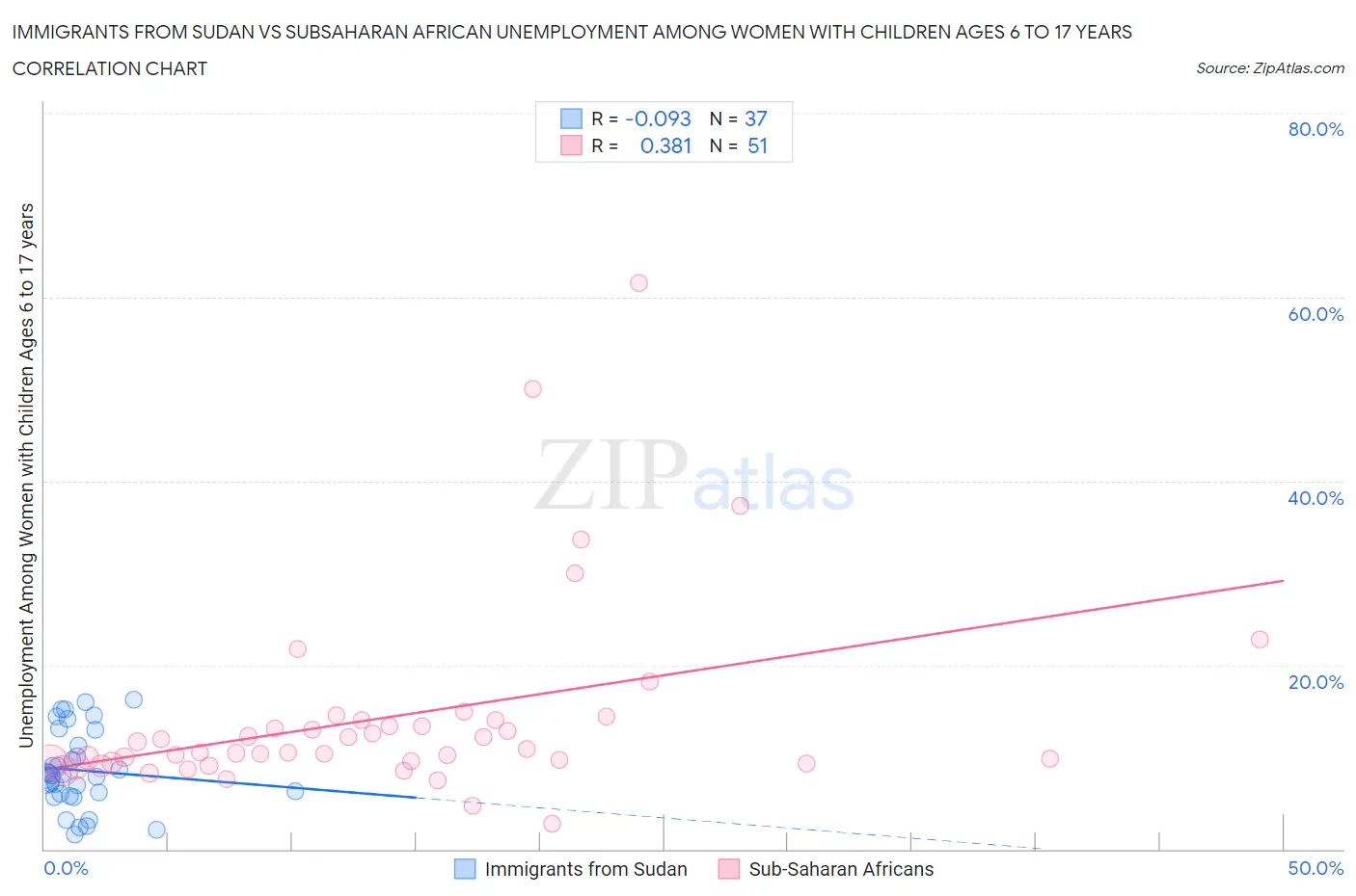 Immigrants from Sudan vs Subsaharan African Unemployment Among Women with Children Ages 6 to 17 years