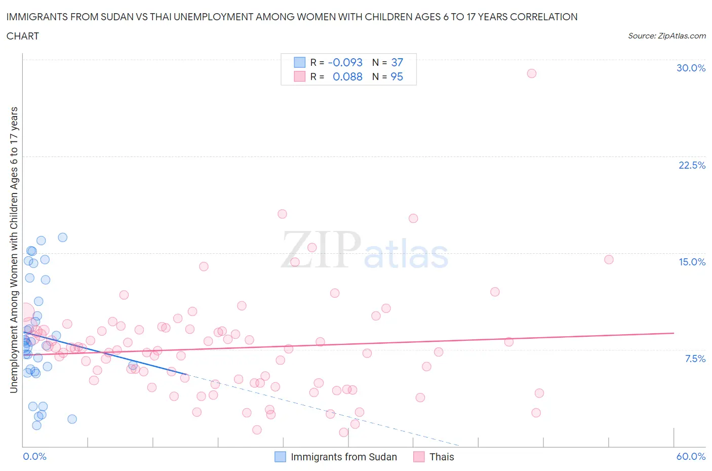 Immigrants from Sudan vs Thai Unemployment Among Women with Children Ages 6 to 17 years