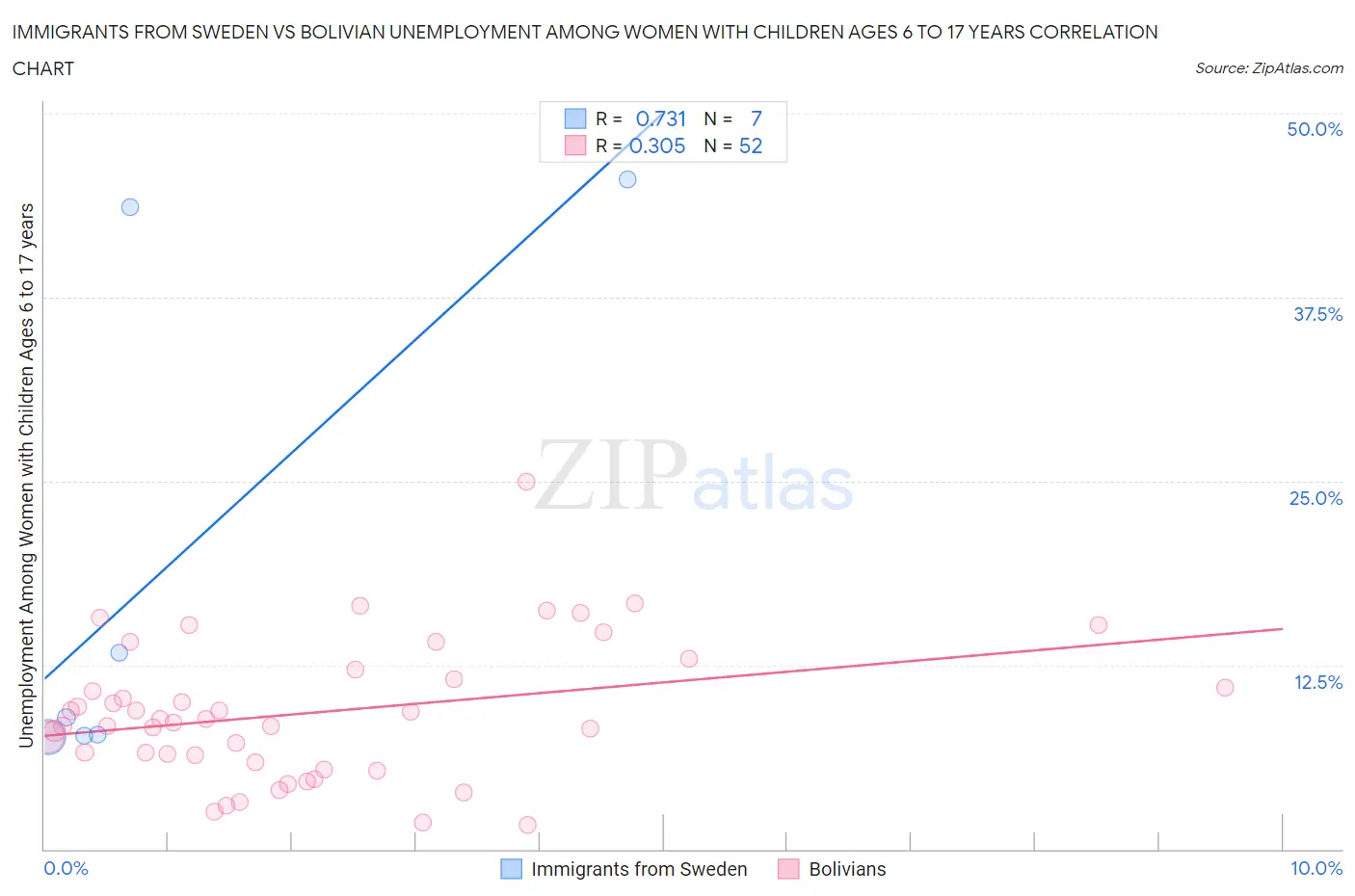 Immigrants from Sweden vs Bolivian Unemployment Among Women with Children Ages 6 to 17 years