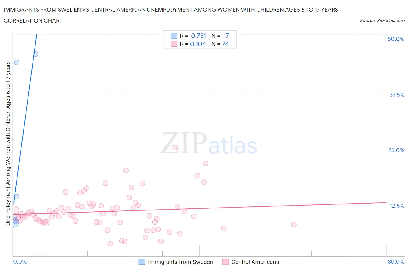 Immigrants from Sweden vs Central American Unemployment Among Women with Children Ages 6 to 17 years