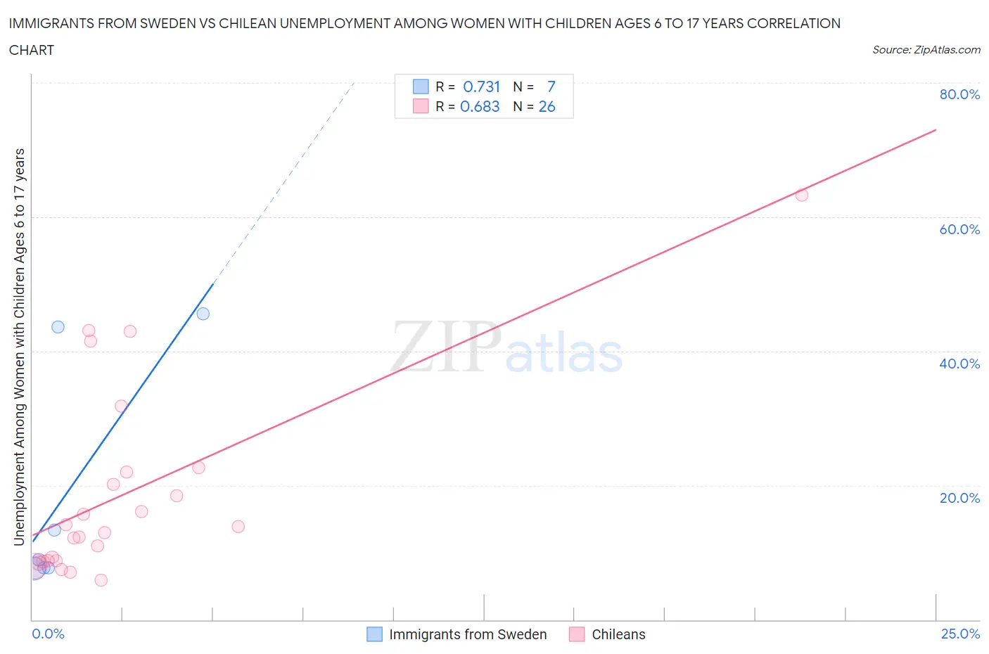 Immigrants from Sweden vs Chilean Unemployment Among Women with Children Ages 6 to 17 years