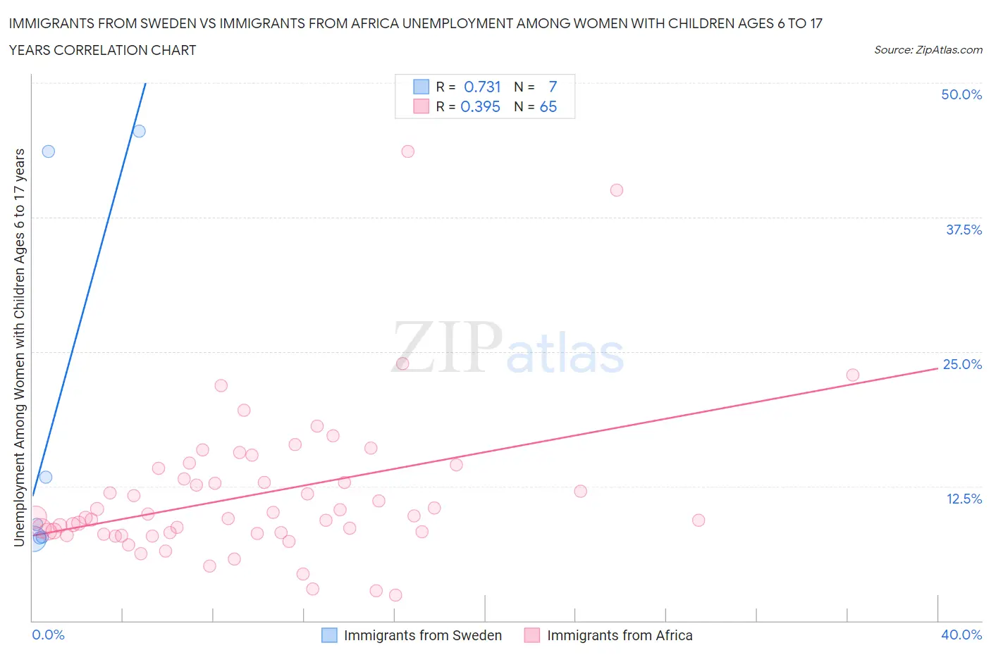 Immigrants from Sweden vs Immigrants from Africa Unemployment Among Women with Children Ages 6 to 17 years