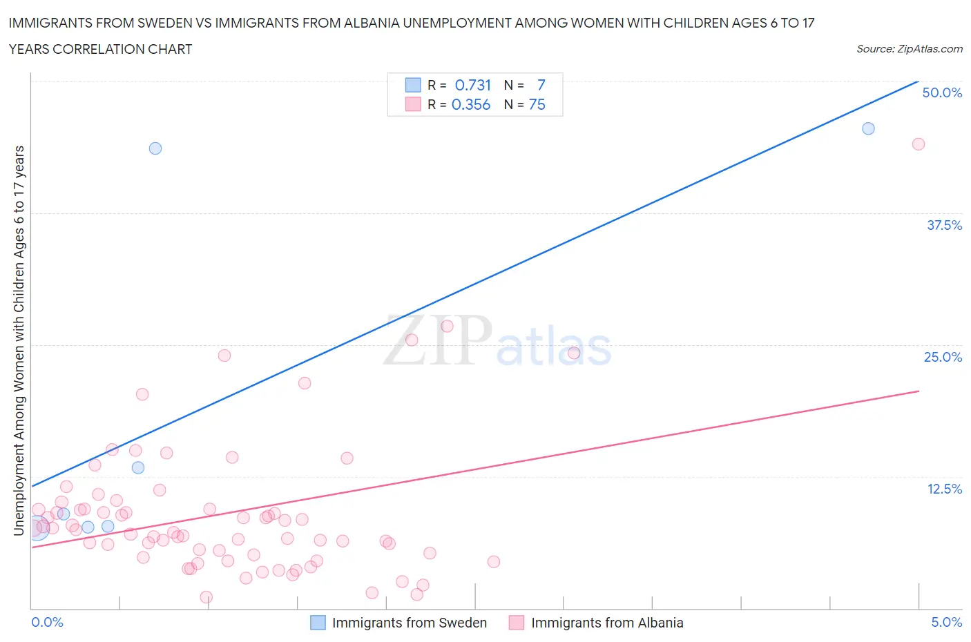 Immigrants from Sweden vs Immigrants from Albania Unemployment Among Women with Children Ages 6 to 17 years