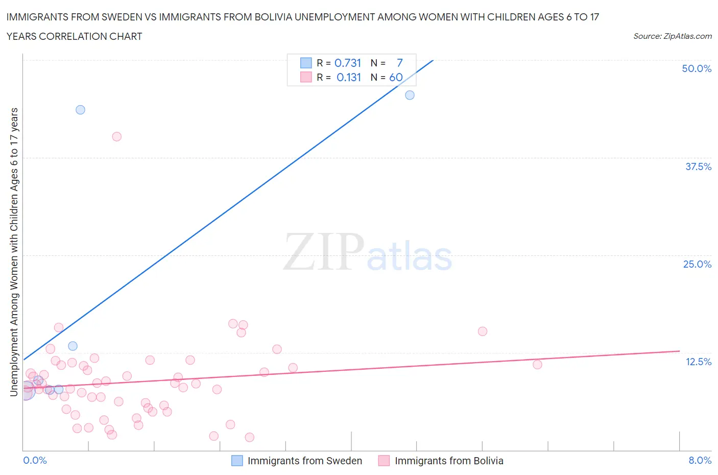 Immigrants from Sweden vs Immigrants from Bolivia Unemployment Among Women with Children Ages 6 to 17 years