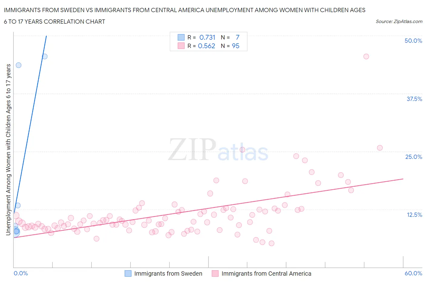 Immigrants from Sweden vs Immigrants from Central America Unemployment Among Women with Children Ages 6 to 17 years